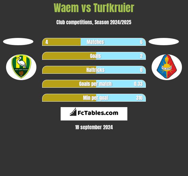 Waem vs Turfkruier h2h player stats