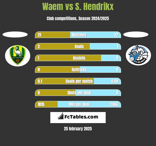 Waem vs S. Hendrikx h2h player stats