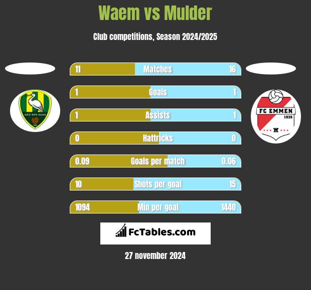 Waem vs Mulder h2h player stats