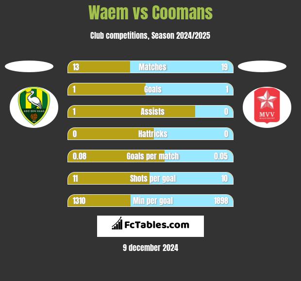 Waem vs Coomans h2h player stats