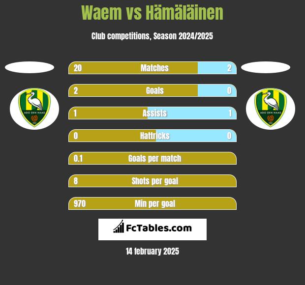 Waem vs Hämäläinen h2h player stats