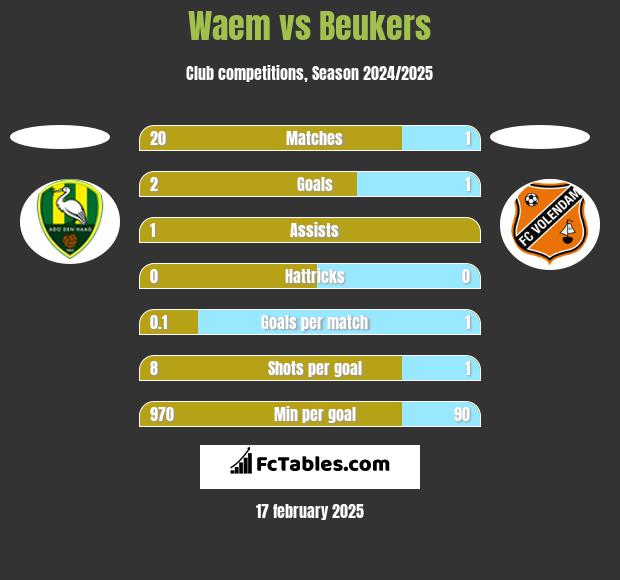 Waem vs Beukers h2h player stats