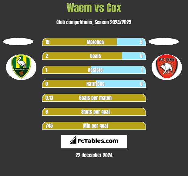 Waem vs Cox h2h player stats