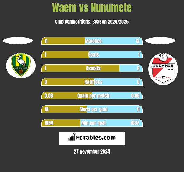 Waem vs Nunumete h2h player stats