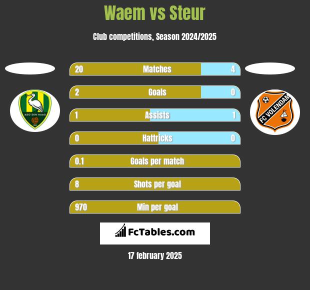 Waem vs Steur h2h player stats