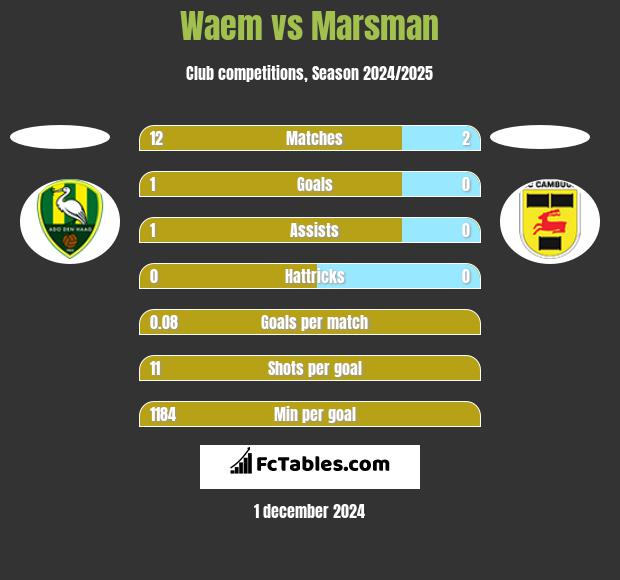 Waem vs Marsman h2h player stats