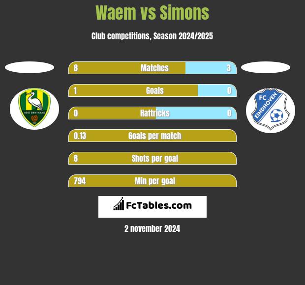 Waem vs Simons h2h player stats