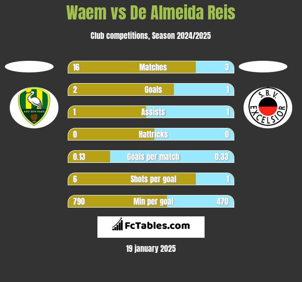 Waem vs De Almeida Reis h2h player stats