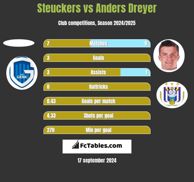 Steuckers vs Anders Dreyer h2h player stats