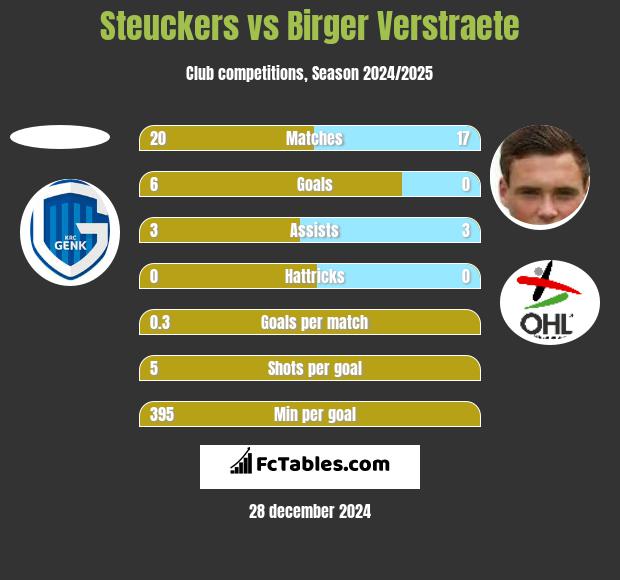 Steuckers vs Birger Verstraete h2h player stats