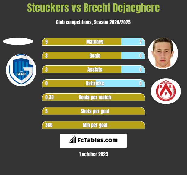 Steuckers vs Brecht Dejaeghere h2h player stats