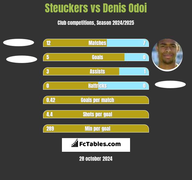 Steuckers vs Denis Odoi h2h player stats