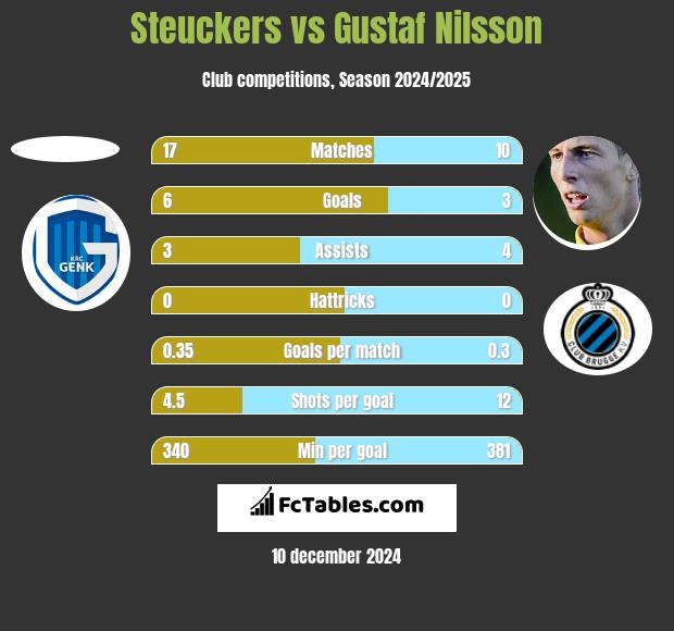 Steuckers vs Gustaf Nilsson h2h player stats