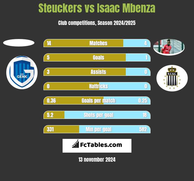 Steuckers vs Isaac Mbenza h2h player stats