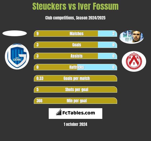 Steuckers vs Iver Fossum h2h player stats