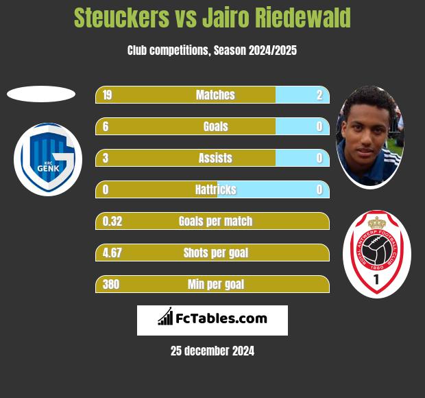 Steuckers vs Jairo Riedewald h2h player stats