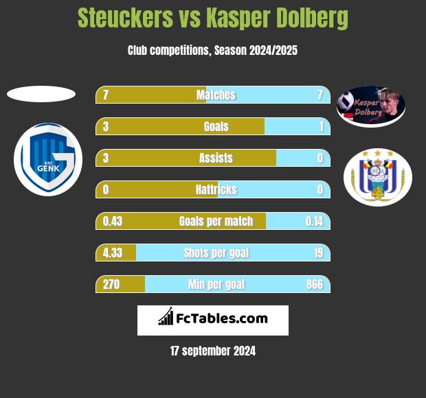 Steuckers vs Kasper Dolberg h2h player stats