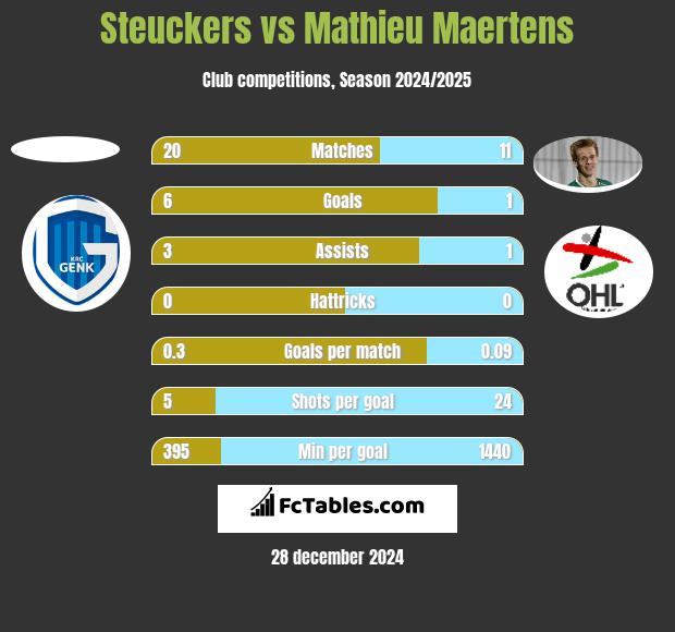 Steuckers vs Mathieu Maertens h2h player stats