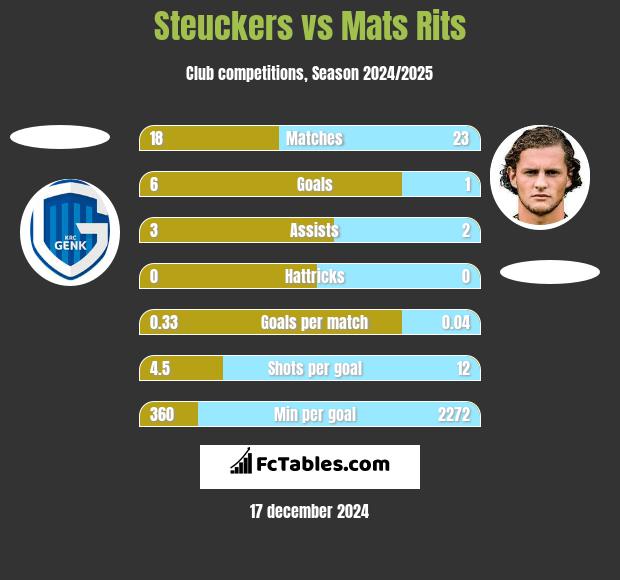 Steuckers vs Mats Rits h2h player stats