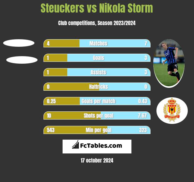 Steuckers vs Nikola Storm h2h player stats