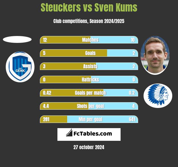 Steuckers vs Sven Kums h2h player stats