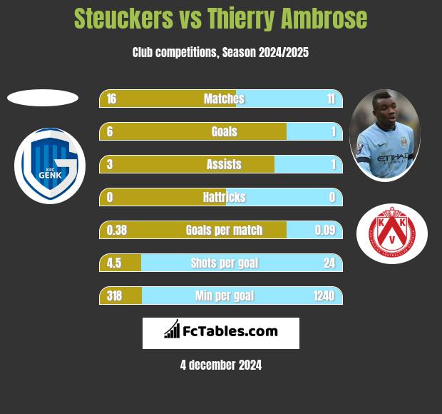 Steuckers vs Thierry Ambrose h2h player stats