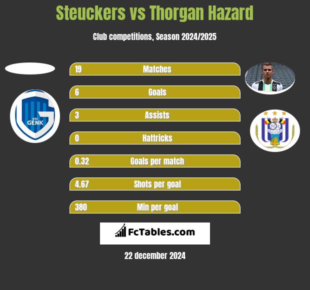 Steuckers vs Thorgan Hazard h2h player stats