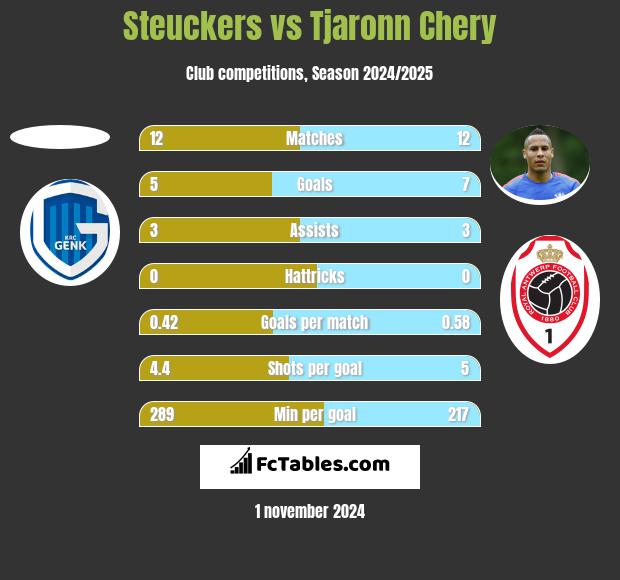 Steuckers vs Tjaronn Chery h2h player stats