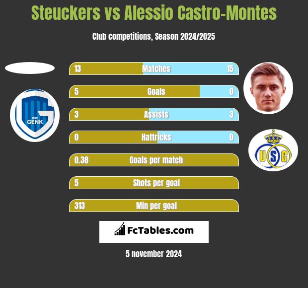 Steuckers vs Alessio Castro-Montes h2h player stats