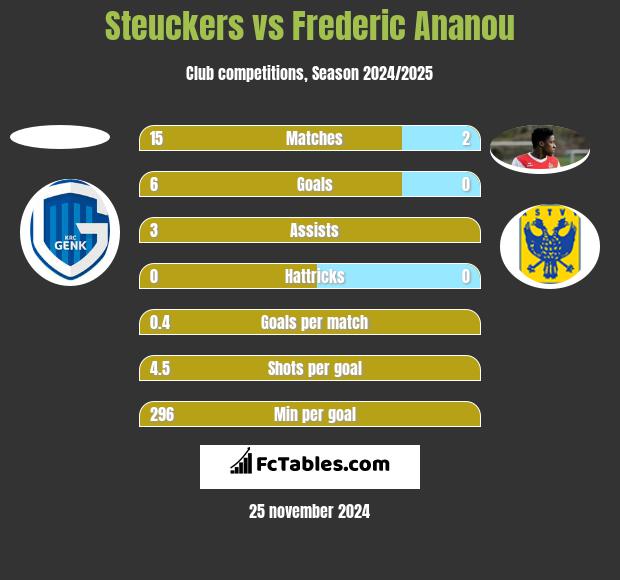 Steuckers vs Frederic Ananou h2h player stats