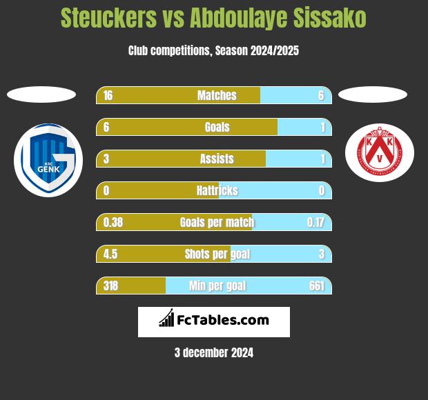 Steuckers vs Abdoulaye Sissako h2h player stats