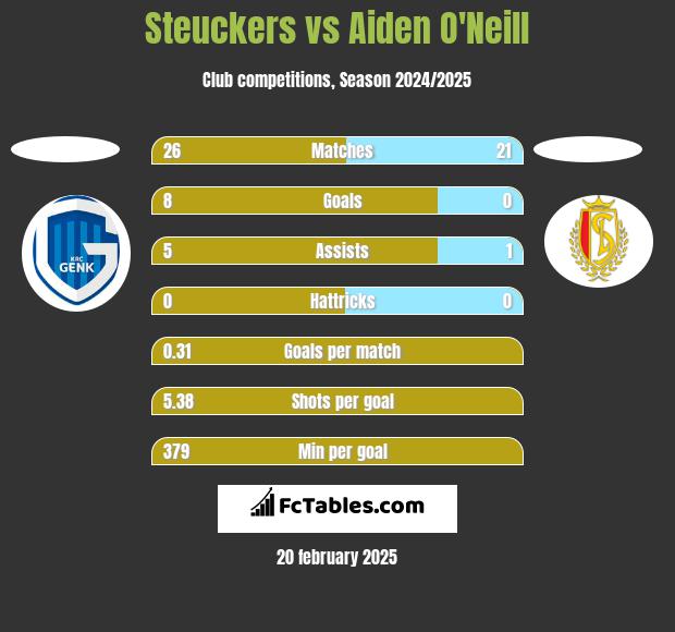 Steuckers vs Aiden O'Neill h2h player stats