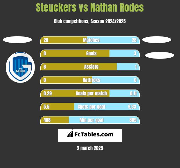 Steuckers vs Nathan Rodes h2h player stats