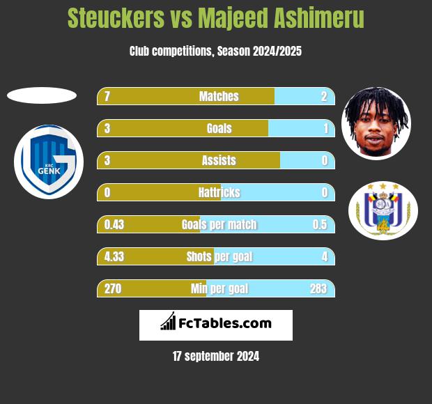 Steuckers vs Majeed Ashimeru h2h player stats