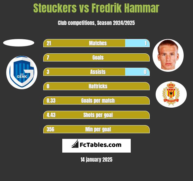 Steuckers vs Fredrik Hammar h2h player stats