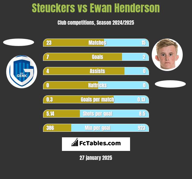 Steuckers vs Ewan Henderson h2h player stats