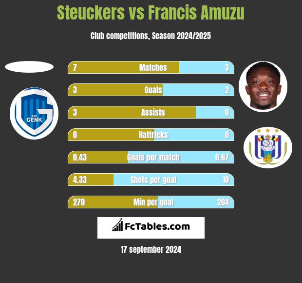 Steuckers vs Francis Amuzu h2h player stats