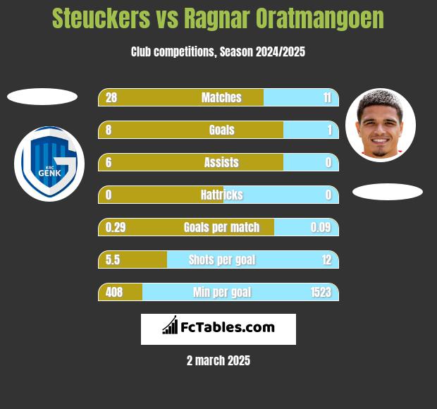 Steuckers vs Ragnar Oratmangoen h2h player stats