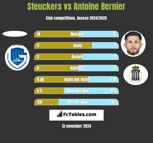 Steuckers vs Antoine Bernier h2h player stats