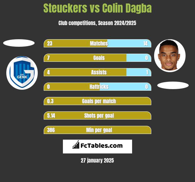 Steuckers vs Colin Dagba h2h player stats