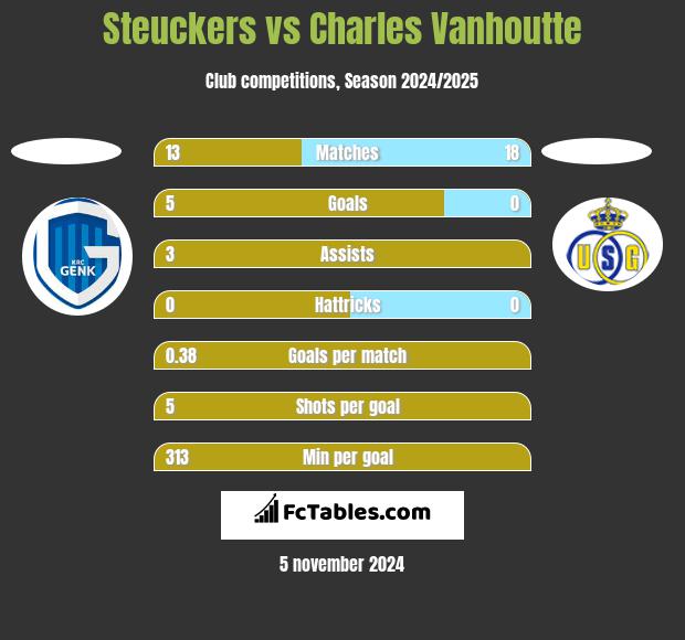 Steuckers vs Charles Vanhoutte h2h player stats