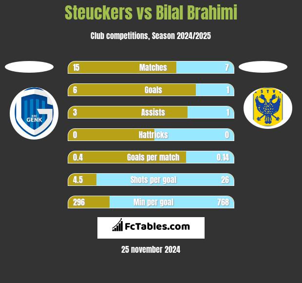 Steuckers vs Bilal Brahimi h2h player stats