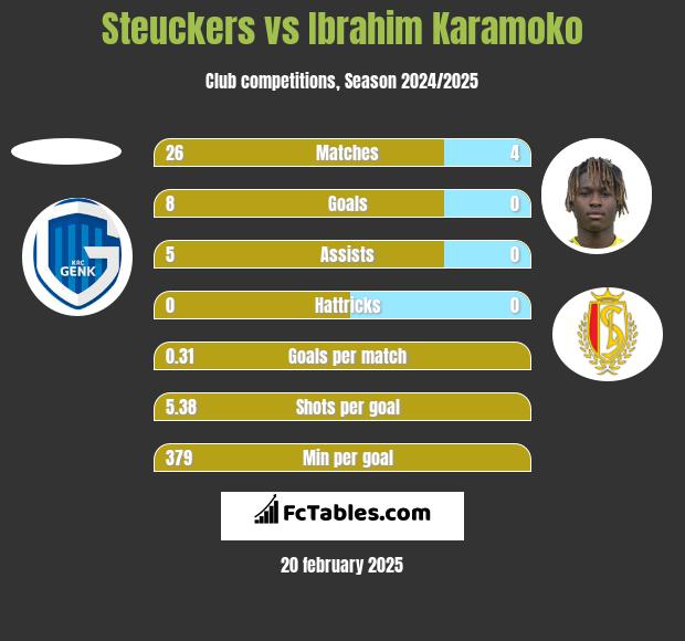 Steuckers vs Ibrahim Karamoko h2h player stats