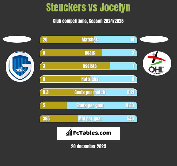 Steuckers vs Jocelyn h2h player stats