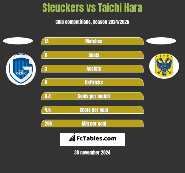 Steuckers vs Taichi Hara h2h player stats