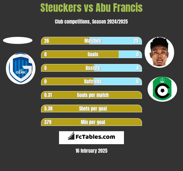 Steuckers vs Abu Francis h2h player stats