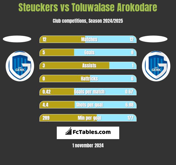 Steuckers vs Toluwalase Arokodare h2h player stats