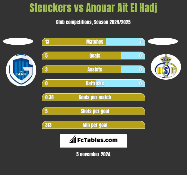 Steuckers vs Anouar Ait El Hadj h2h player stats