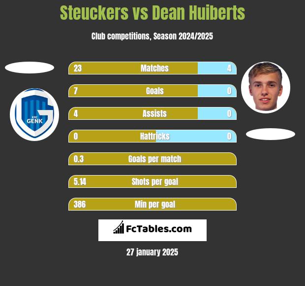 Steuckers vs Dean Huiberts h2h player stats