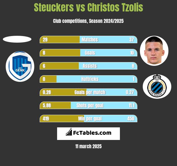 Steuckers vs Christos Tzolis h2h player stats